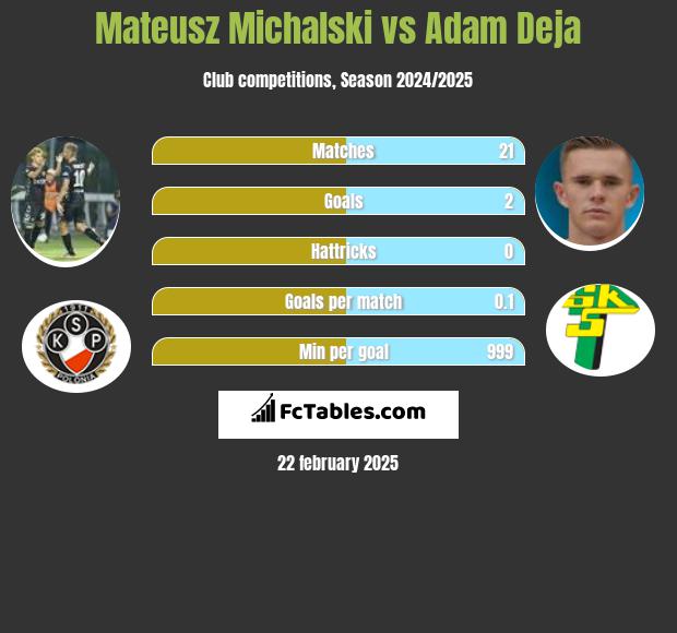 Mateusz Michalski vs Adam Deja h2h player stats