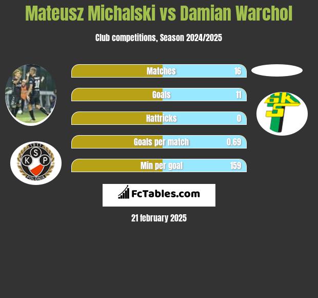 Mateusz Michalski vs Damian Warchoł h2h player stats