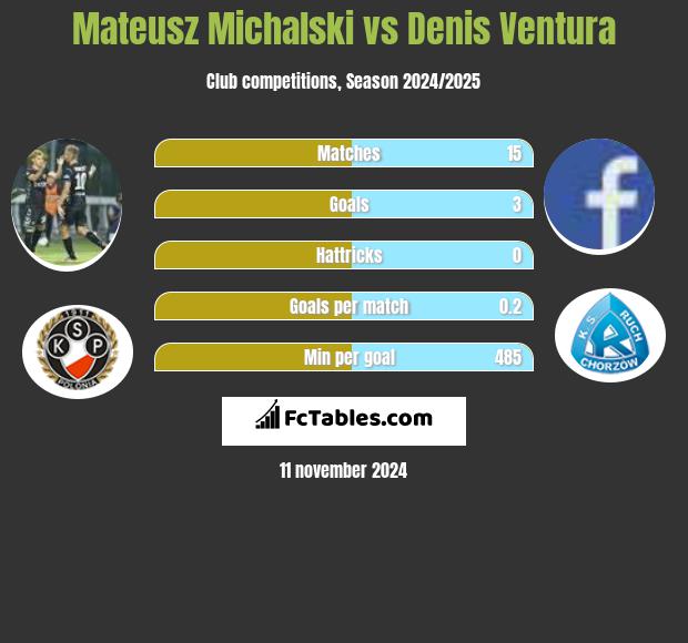 Mateusz Michalski vs Denis Ventura h2h player stats