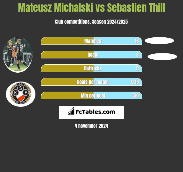 Mateusz Michalski vs Sebastien Thill h2h player stats