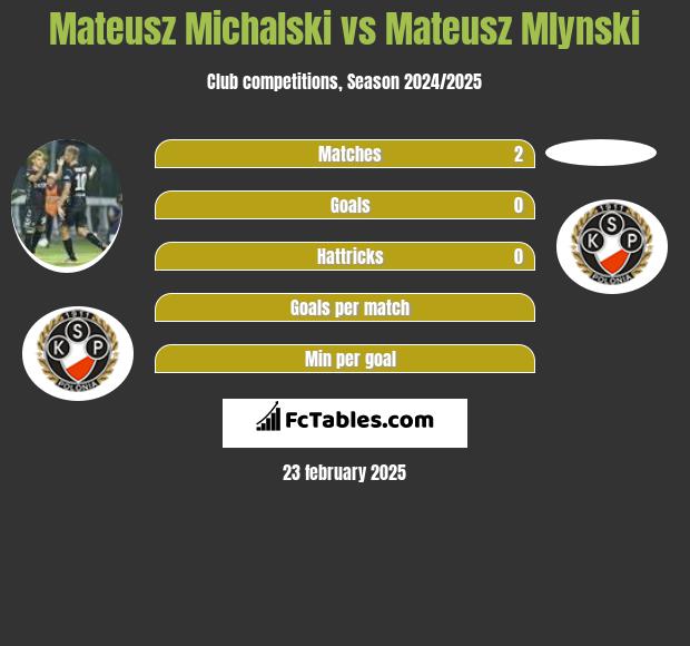 Mateusz Michalski vs Mateusz Mlynski h2h player stats