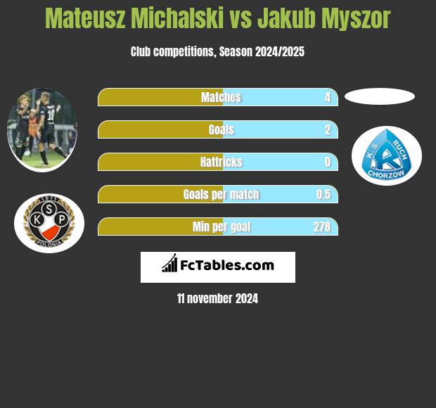 Mateusz Michalski vs Jakub Myszor h2h player stats