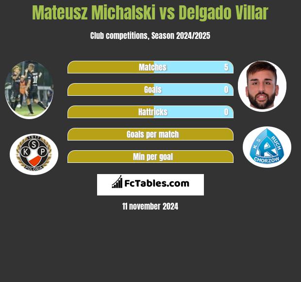 Mateusz Michalski vs Delgado Villar h2h player stats