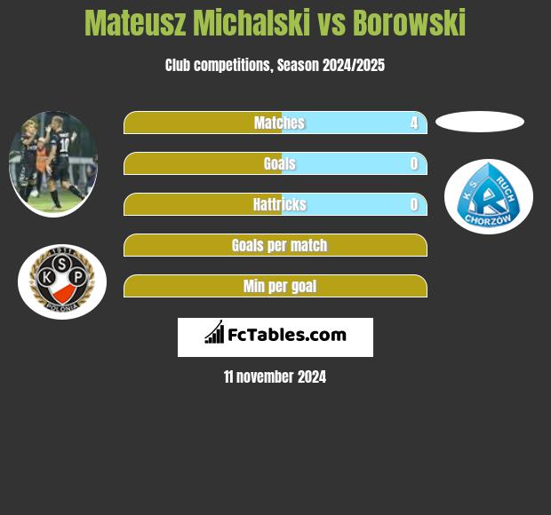 Mateusz Michalski vs Borowski h2h player stats