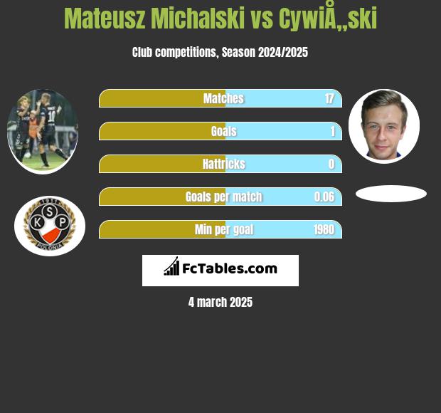 Mateusz Michalski vs CywiÅ„ski h2h player stats