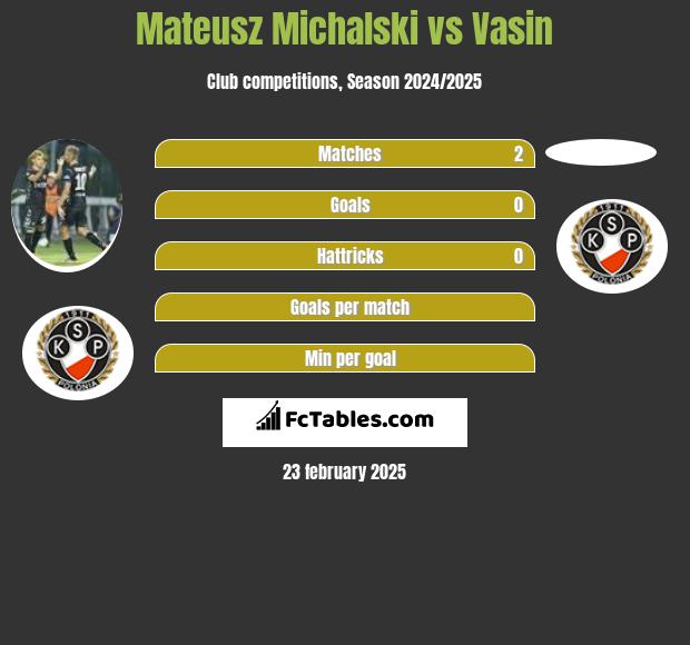 Mateusz Michalski vs Vasin h2h player stats