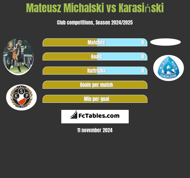 Mateusz Michalski vs Karasiński h2h player stats