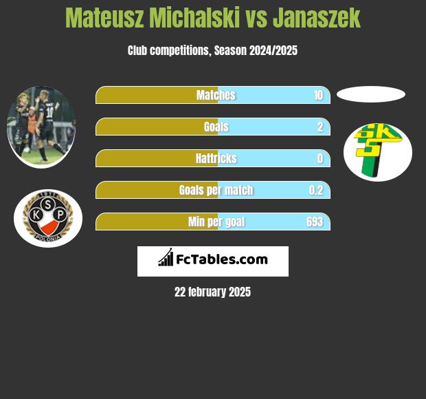 Mateusz Michalski vs Janaszek h2h player stats