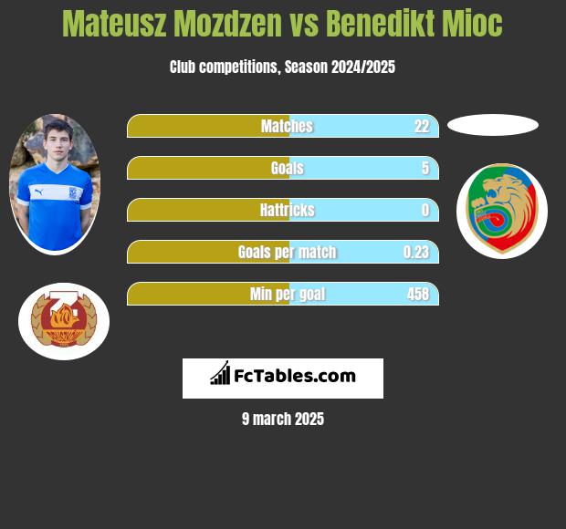 Mateusz Mozdzen vs Benedikt Mioc h2h player stats