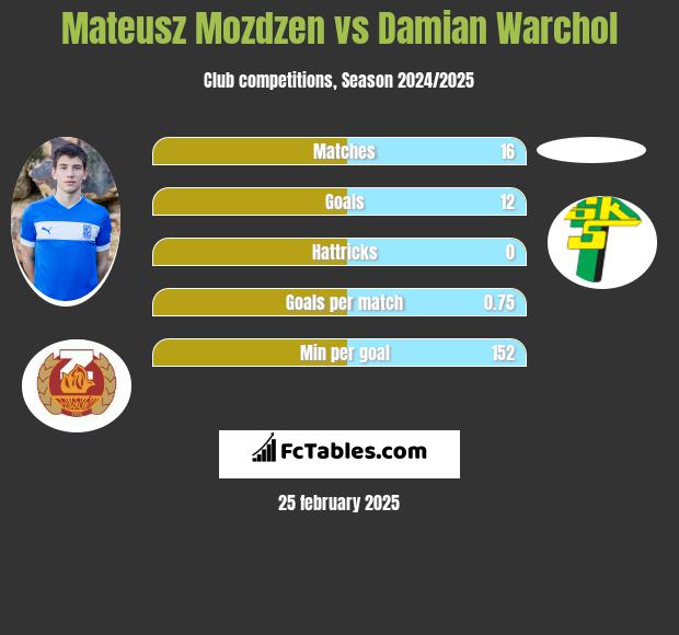 Mateusz Możdżeń vs Damian Warchoł h2h player stats