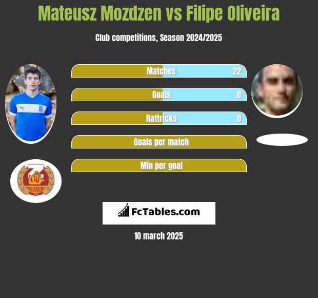 Mateusz Mozdzen vs Filipe Oliveira h2h player stats