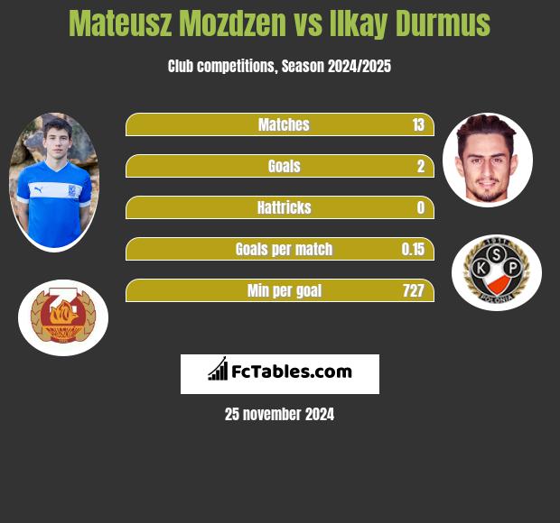 Mateusz Możdżeń vs Ilkay Durmus h2h player stats