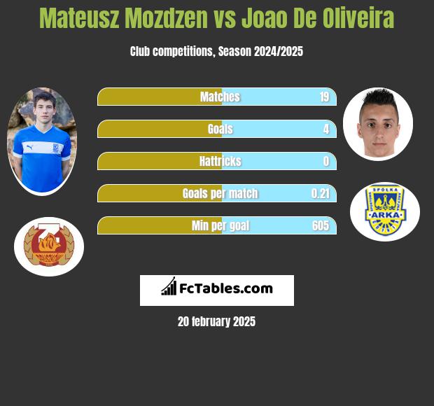 Mateusz Mozdzen vs Joao De Oliveira h2h player stats