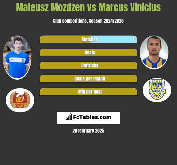 Mateusz Mozdzen vs Marcus Vinicius h2h player stats