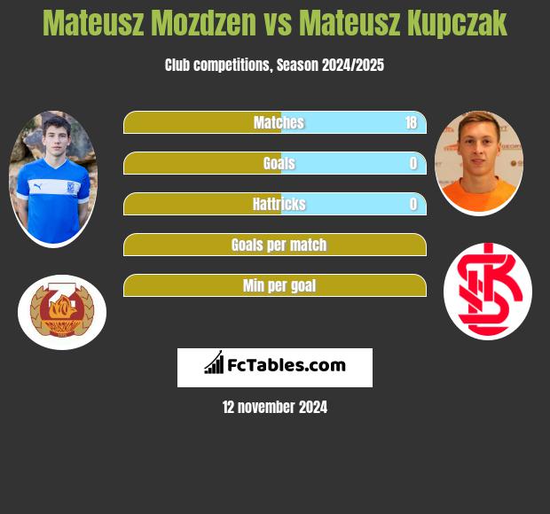 Mateusz Możdżeń vs Mateusz Kupczak h2h player stats