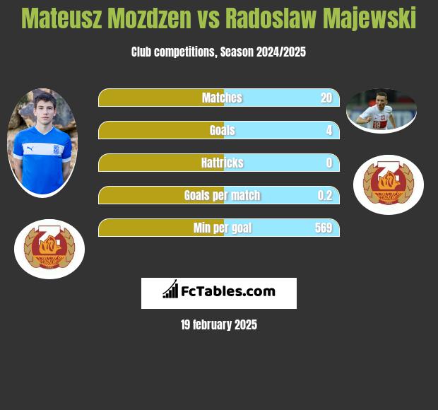 Mateusz Możdżeń vs Radosław Majewski h2h player stats