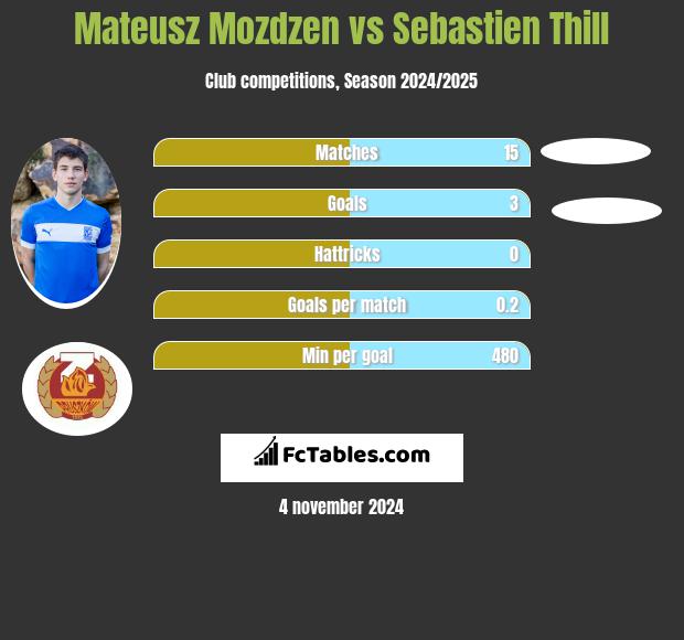 Mateusz Mozdzen vs Sebastien Thill h2h player stats