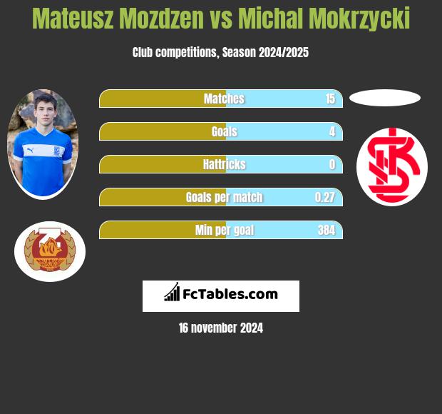 Mateusz Możdżeń vs Michal Mokrzycki h2h player stats