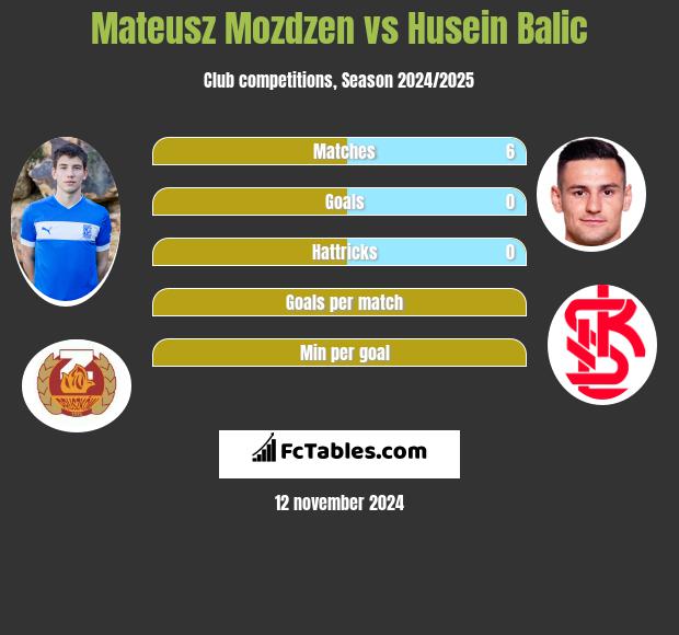 Mateusz Możdżeń vs Husein Balic h2h player stats