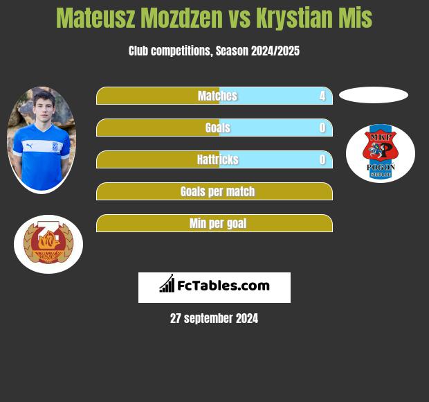 Mateusz Mozdzen vs Krystian Mis h2h player stats