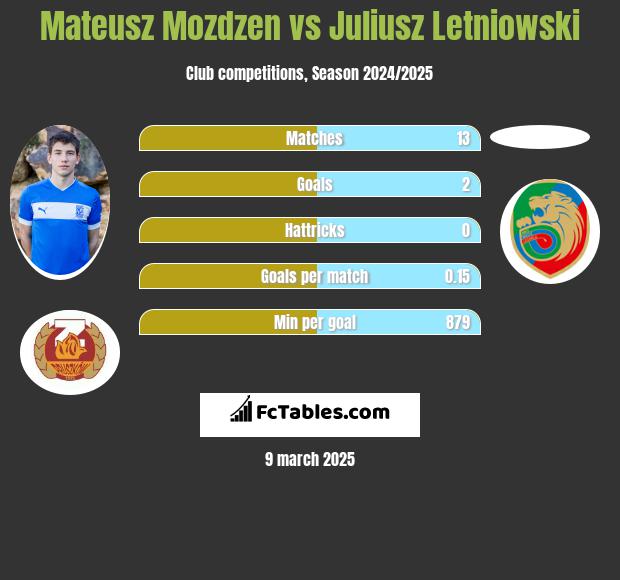 Mateusz Mozdzen vs Juliusz Letniowski h2h player stats