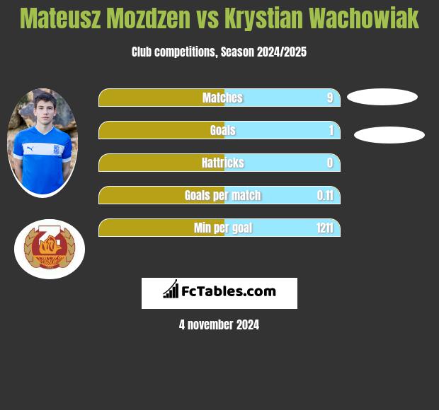 Mateusz Mozdzen vs Krystian Wachowiak h2h player stats