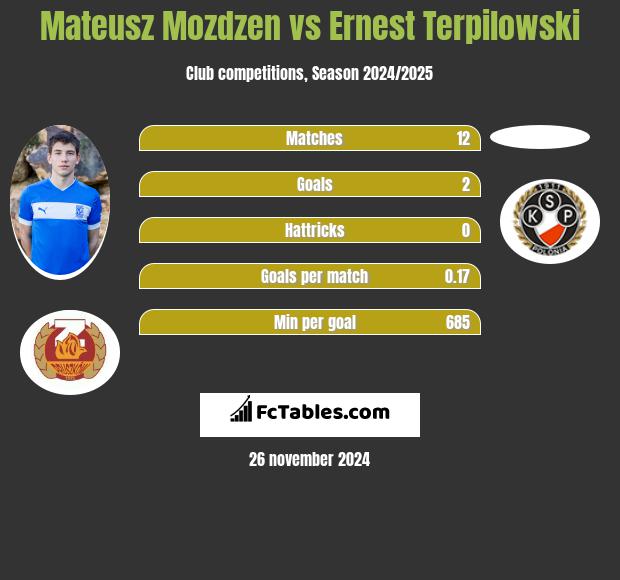 Mateusz Mozdzen vs Ernest Terpilowski h2h player stats