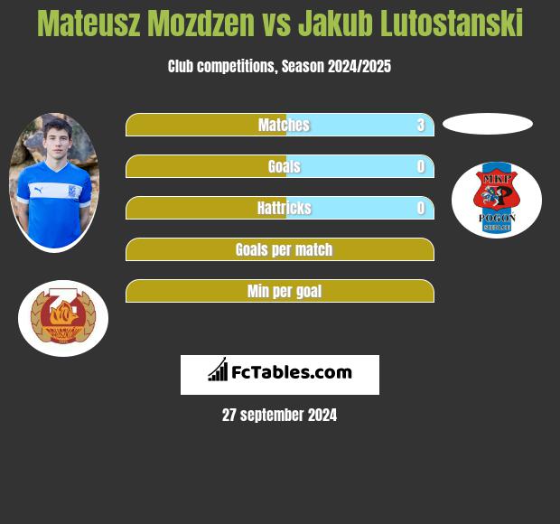 Mateusz Mozdzen vs Jakub Lutostanski h2h player stats