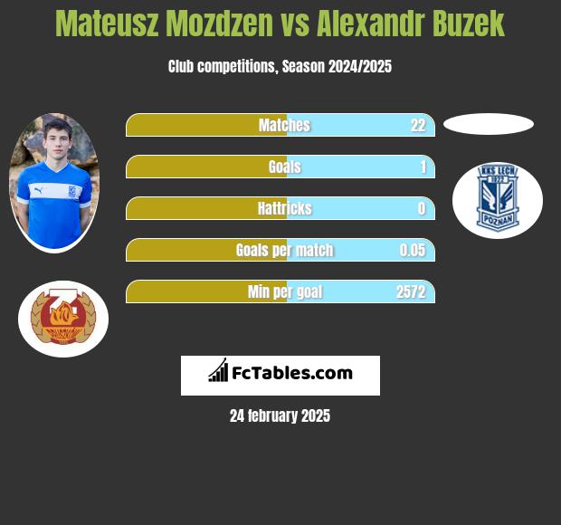 Mateusz Mozdzen vs Alexandr Buzek h2h player stats