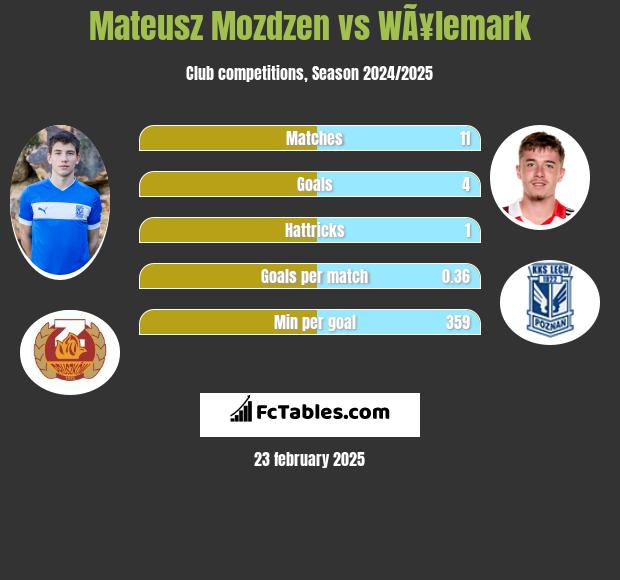 Mateusz Możdżeń vs WÃ¥lemark h2h player stats