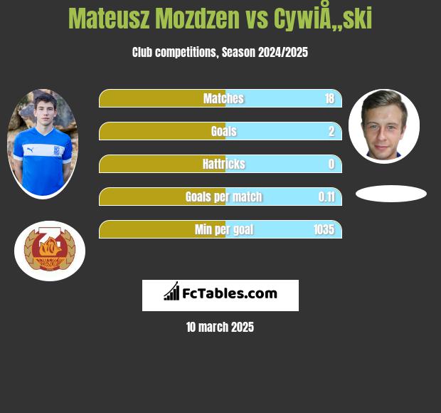 Mateusz Mozdzen vs CywiÅ„ski h2h player stats