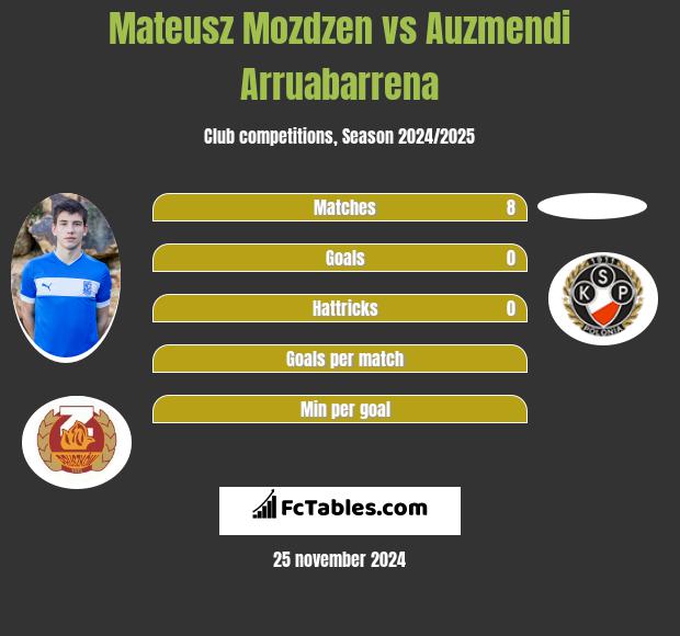 Mateusz Możdżeń vs Auzmendi Arruabarrena h2h player stats