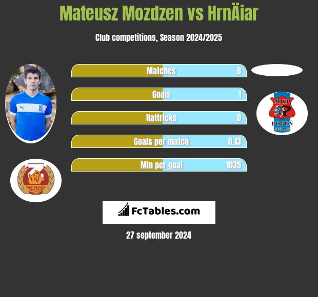 Mateusz Mozdzen vs HrnÄiar h2h player stats