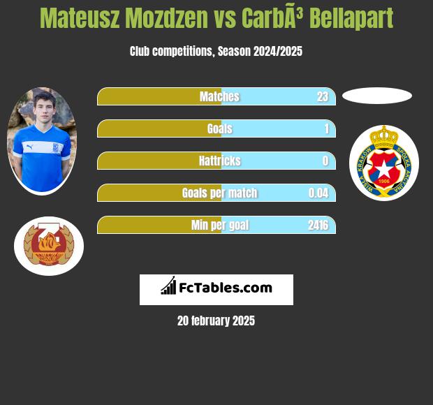 Mateusz Możdżeń vs CarbÃ³ Bellapart h2h player stats