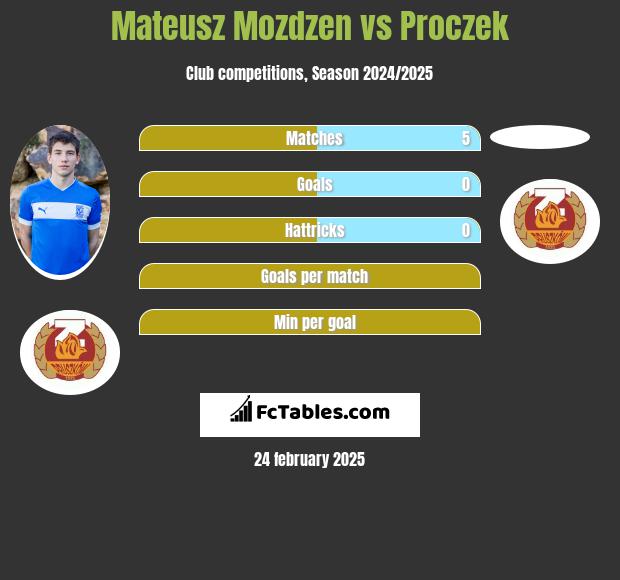 Mateusz Możdżeń vs Proczek h2h player stats