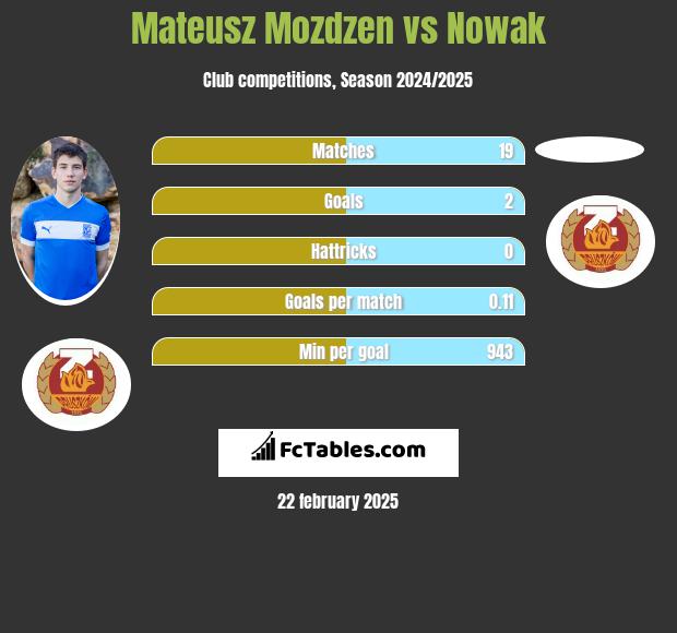 Mateusz Możdżeń vs Nowak h2h player stats