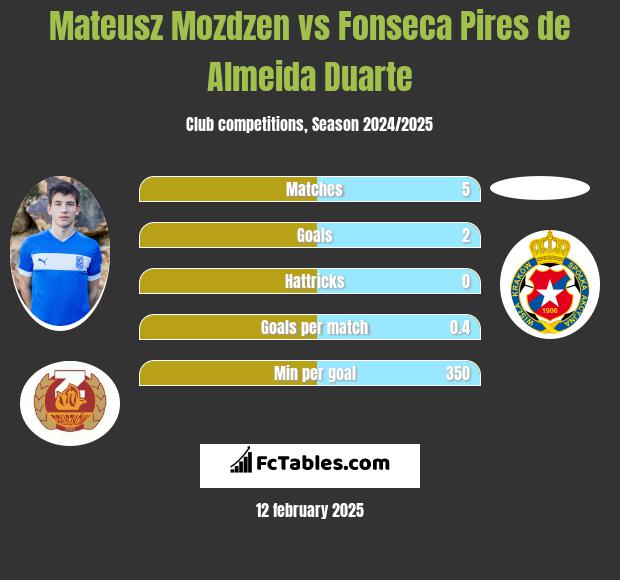 Mateusz Mozdzen vs Fonseca Pires de Almeida Duarte h2h player stats