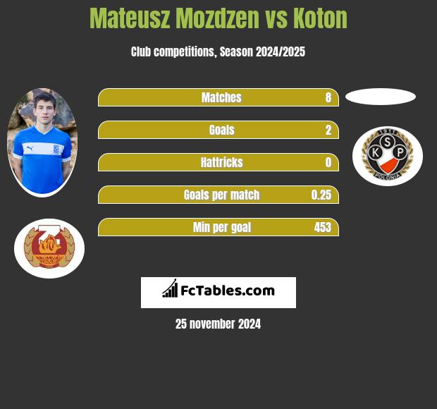 Mateusz Możdżeń vs Koton h2h player stats