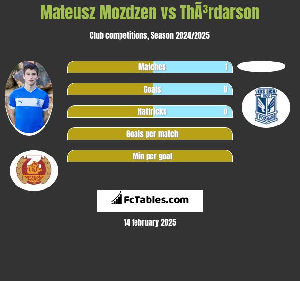 Mateusz Możdżeń vs ThÃ³rdarson h2h player stats