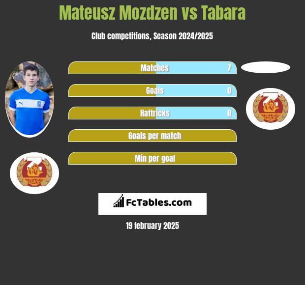 Mateusz Możdżeń vs Tabara h2h player stats