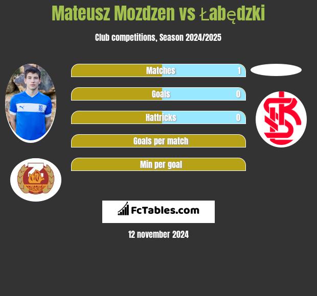 Mateusz Możdżeń vs Łabędzki h2h player stats