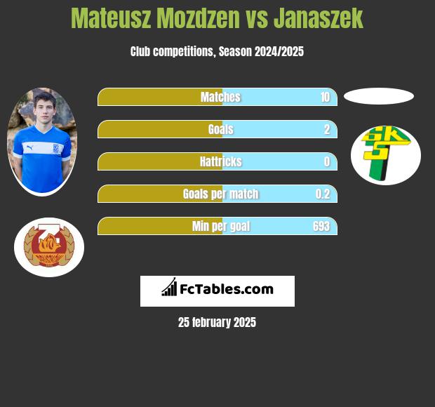 Mateusz Możdżeń vs Janaszek h2h player stats