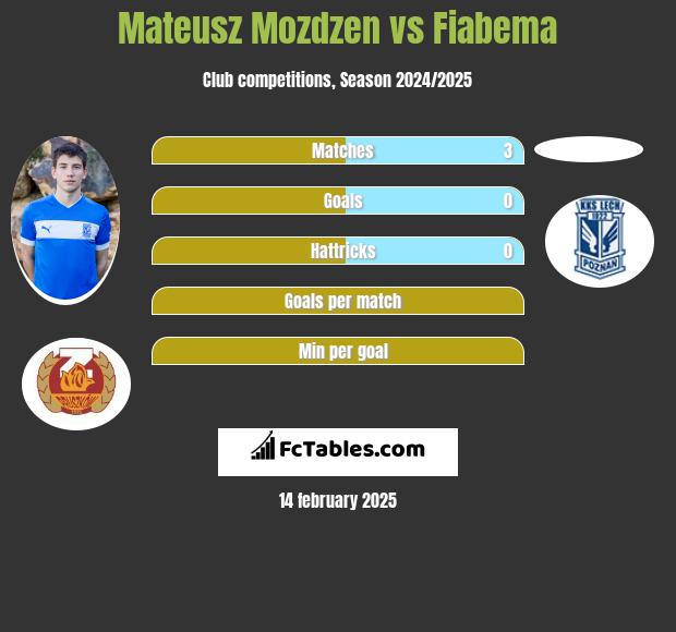 Mateusz Możdżeń vs Fiabema h2h player stats