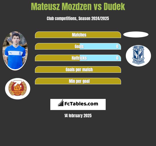 Mateusz Możdżeń vs Dudek h2h player stats