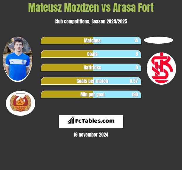 Mateusz Możdżeń vs Arasa Fort h2h player stats