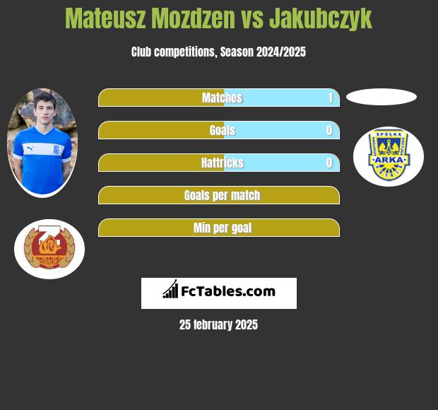 Mateusz Możdżeń vs Jakubczyk h2h player stats