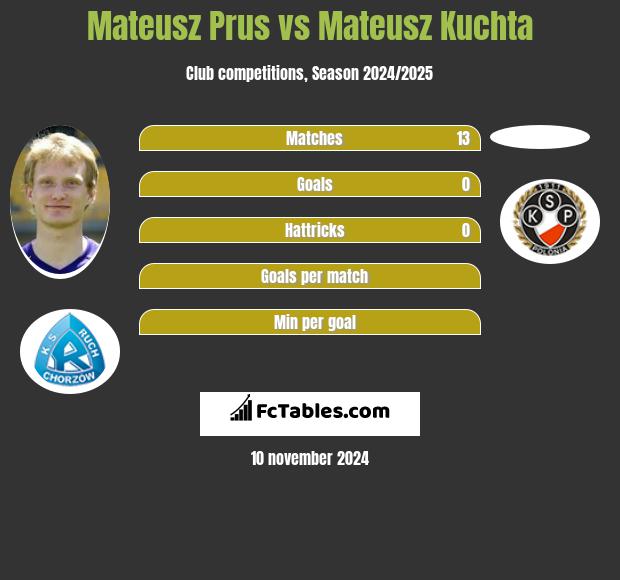 Mateusz Prus vs Mateusz Kuchta h2h player stats