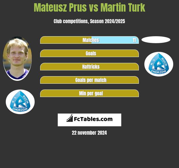 Mateusz Prus vs Martin Turk h2h player stats