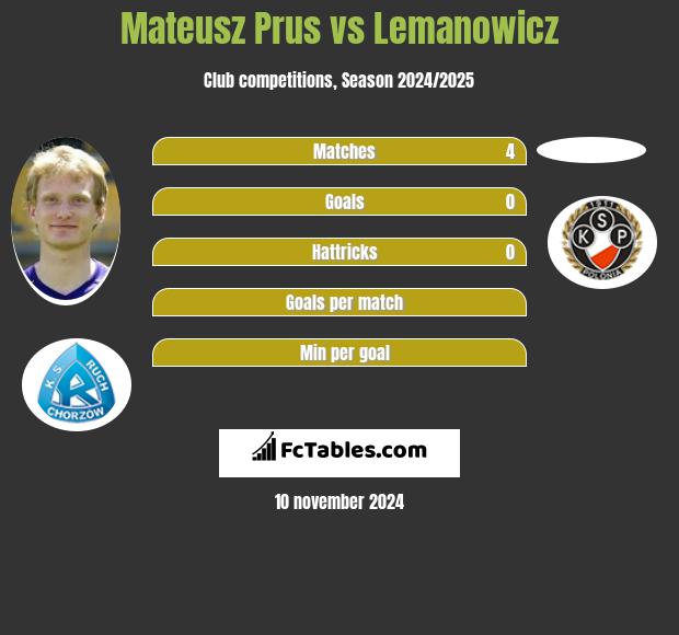 Mateusz Prus vs Lemanowicz h2h player stats