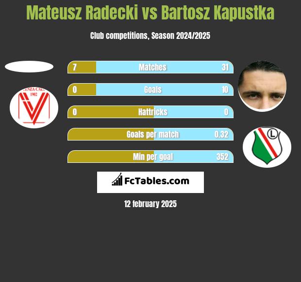 Mateusz Radecki vs Bartosz Kapustka h2h player stats